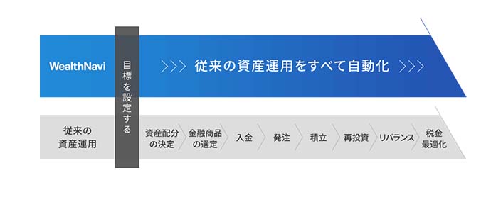 実録 ウェルスナビに投資した2年後の結果を公開 投資初心者でも安全安心のグローバル分散投資が出来る Wealthnavi 魂を揺さぶるヨ